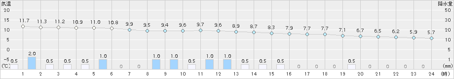 神流(>2015年04月07日)のアメダスグラフ