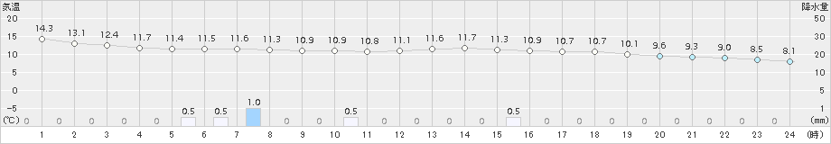 辻堂(>2015年04月07日)のアメダスグラフ