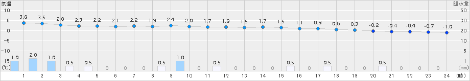 軽井沢(>2015年04月07日)のアメダスグラフ