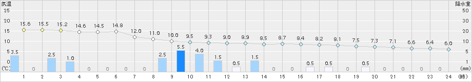 南信濃(>2015年04月07日)のアメダスグラフ