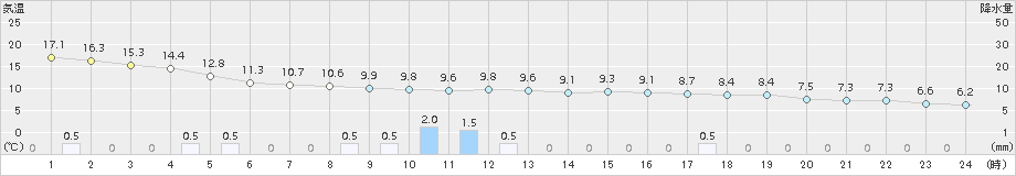 勝沼(>2015年04月07日)のアメダスグラフ