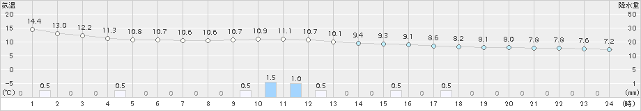 大月(>2015年04月07日)のアメダスグラフ