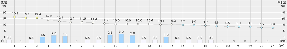 切石(>2015年04月07日)のアメダスグラフ