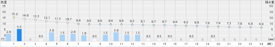 御殿場(>2015年04月07日)のアメダスグラフ