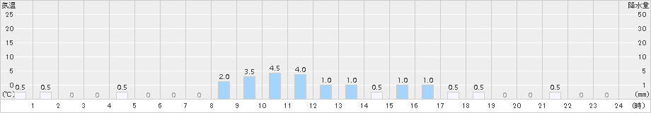 鍵穴(>2015年04月07日)のアメダスグラフ