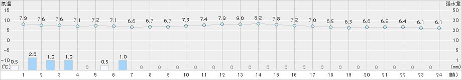 富山(>2015年04月07日)のアメダスグラフ