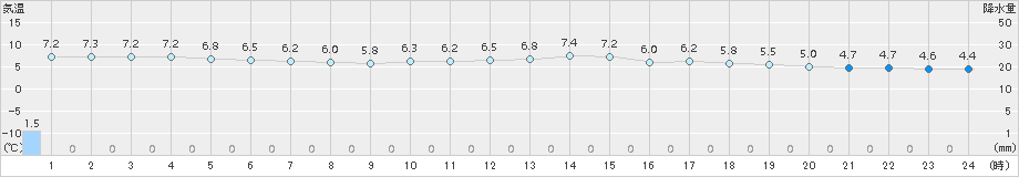 新見(>2015年04月07日)のアメダスグラフ