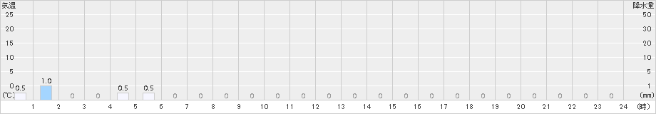 若桜(>2015年04月07日)のアメダスグラフ