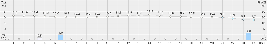 瀬戸(>2015年04月07日)のアメダスグラフ