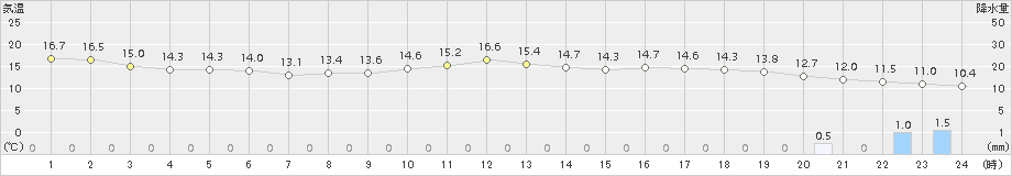 御荘(>2015年04月07日)のアメダスグラフ