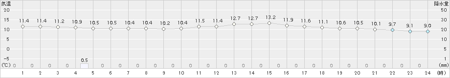 萩(>2015年04月07日)のアメダスグラフ