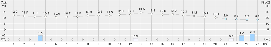 黒木(>2015年04月07日)のアメダスグラフ