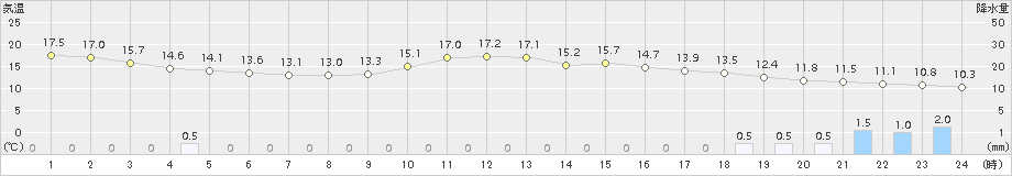 人吉(>2015年04月07日)のアメダスグラフ