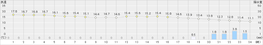 牧之原(>2015年04月07日)のアメダスグラフ