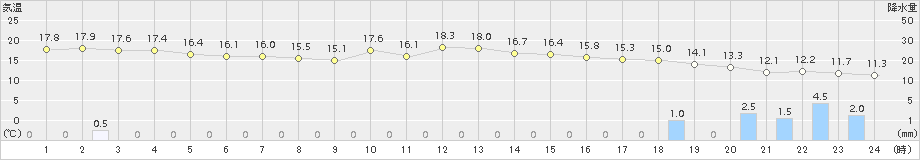 輝北(>2015年04月07日)のアメダスグラフ