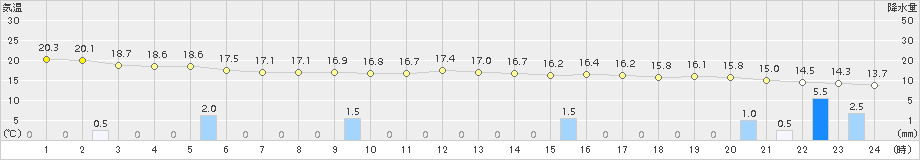 中種子(>2015年04月07日)のアメダスグラフ