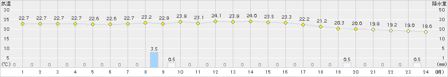 伊仙(>2015年04月07日)のアメダスグラフ