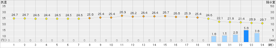 久米島(>2015年04月07日)のアメダスグラフ