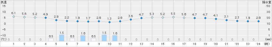 小名浜(>2015年04月08日)のアメダスグラフ