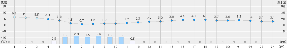 日立(>2015年04月08日)のアメダスグラフ