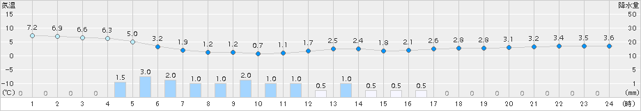 古河(>2015年04月08日)のアメダスグラフ