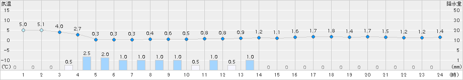 塩谷(>2015年04月08日)のアメダスグラフ