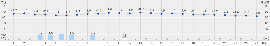 田代(>2015年04月08日)のアメダスグラフ