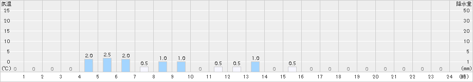 藤岡(>2015年04月08日)のアメダスグラフ