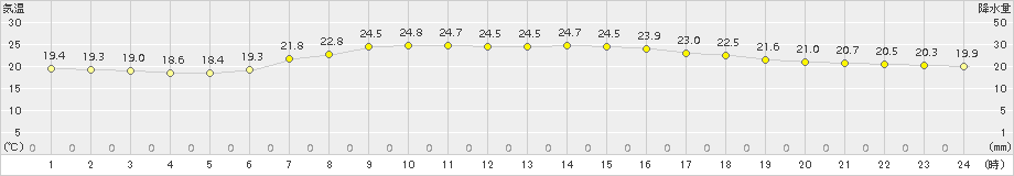 父島(>2015年04月08日)のアメダスグラフ