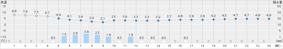 横芝光(>2015年04月08日)のアメダスグラフ