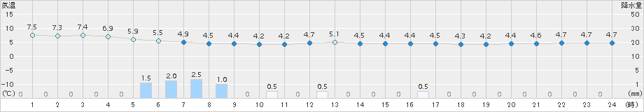 鴨川(>2015年04月08日)のアメダスグラフ