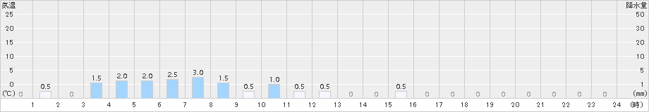 平塚(>2015年04月08日)のアメダスグラフ