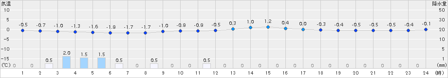 奈川(>2015年04月08日)のアメダスグラフ