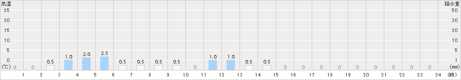 大鹿(>2015年04月08日)のアメダスグラフ