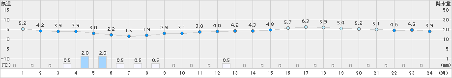 飯田(>2015年04月08日)のアメダスグラフ