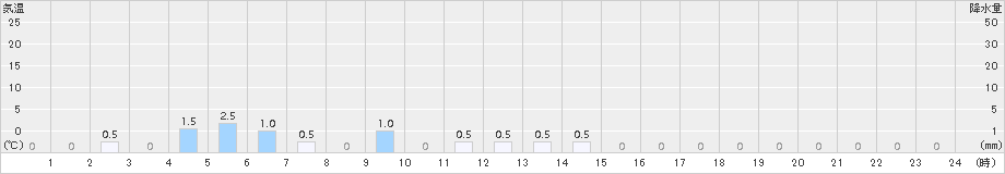 乙女湖(>2015年04月08日)のアメダスグラフ