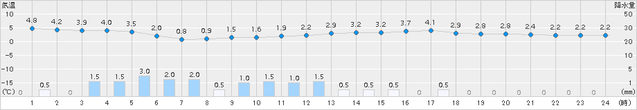 古関(>2015年04月08日)のアメダスグラフ