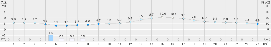 関ケ原(>2015年04月08日)のアメダスグラフ