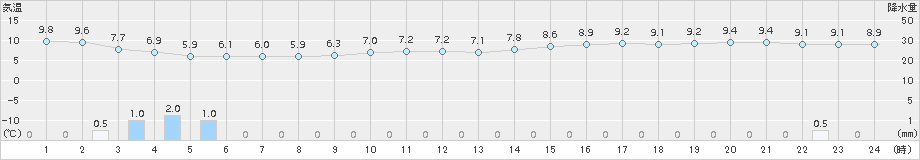 南伊勢(>2015年04月08日)のアメダスグラフ