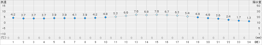 長岡(>2015年04月08日)のアメダスグラフ
