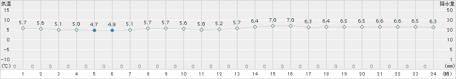 伏木(>2015年04月08日)のアメダスグラフ