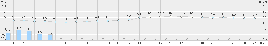 瀬戸(>2015年04月08日)のアメダスグラフ