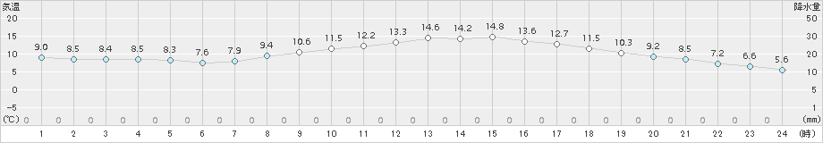 飯塚(>2015年04月08日)のアメダスグラフ