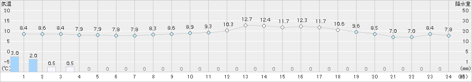 杵築(>2015年04月08日)のアメダスグラフ