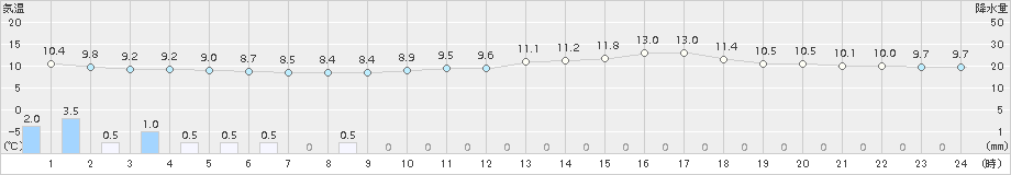 日向(>2015年04月08日)のアメダスグラフ