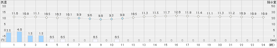 西都(>2015年04月08日)のアメダスグラフ