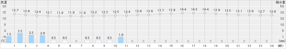 指宿(>2015年04月08日)のアメダスグラフ