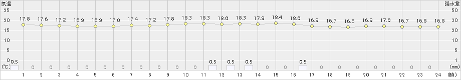 伊仙(>2015年04月08日)のアメダスグラフ