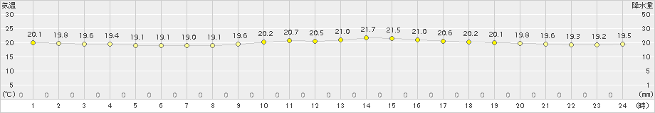 波照間(>2015年04月08日)のアメダスグラフ