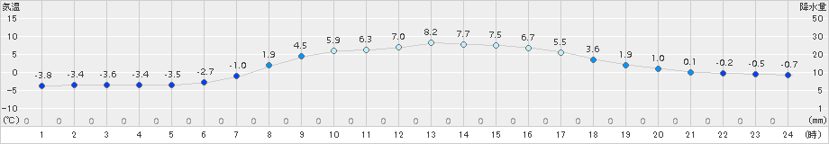 江別(>2015年04月09日)のアメダスグラフ